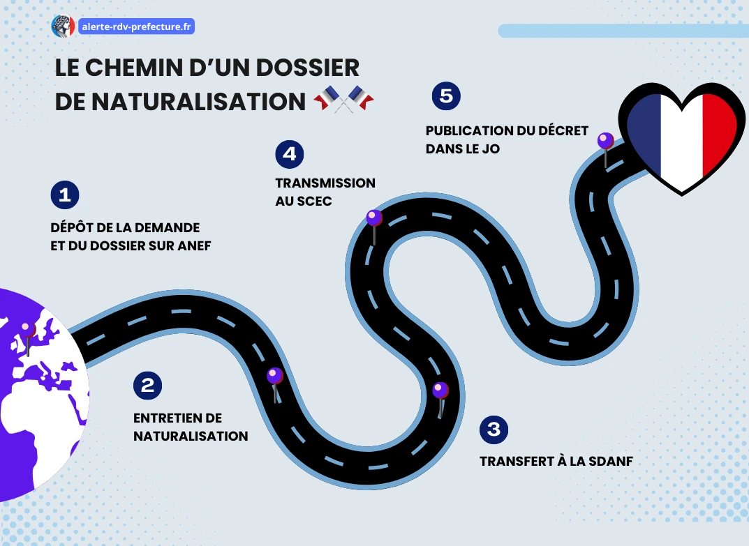 Parcours naturalisation francaise